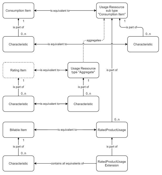 Mapping between BRIM and TMF data models